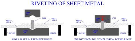 rivet metal fabrication|rivet manufacturing process.